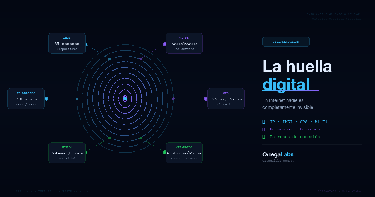 Huella digital: fingerprint con nodos de datos IP, IMEI, GPS, Wi-Fi y metadatos conectados en red